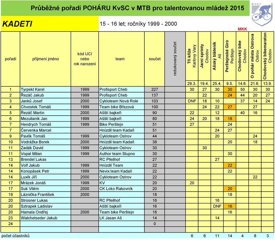 Martin 2000 ští bajkeři 90 22 12 40 16 6 Mezulianik Jan 1999 ští bajkeři 80 24 20 18 18 7 Hendrych Tomáš 1999 Bike 51 27 24 7 Červenka Marcel Hnízdil Kadaň 51 24 27 9 Pavlík Tomáš 1999 Cyklo 44 20 24