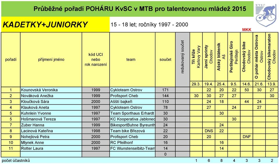 24 27 5 Kuhnlein Yvonne 1997 Team Sporthaus Erhardt 30 30 5 Hošmanová Tereza 1997 KC Kooperativa Jablonec 30 30 7 Zuber Hanna 1999 BikesportBuhne Byreunth 24 24 8 Lacinová Kateřina