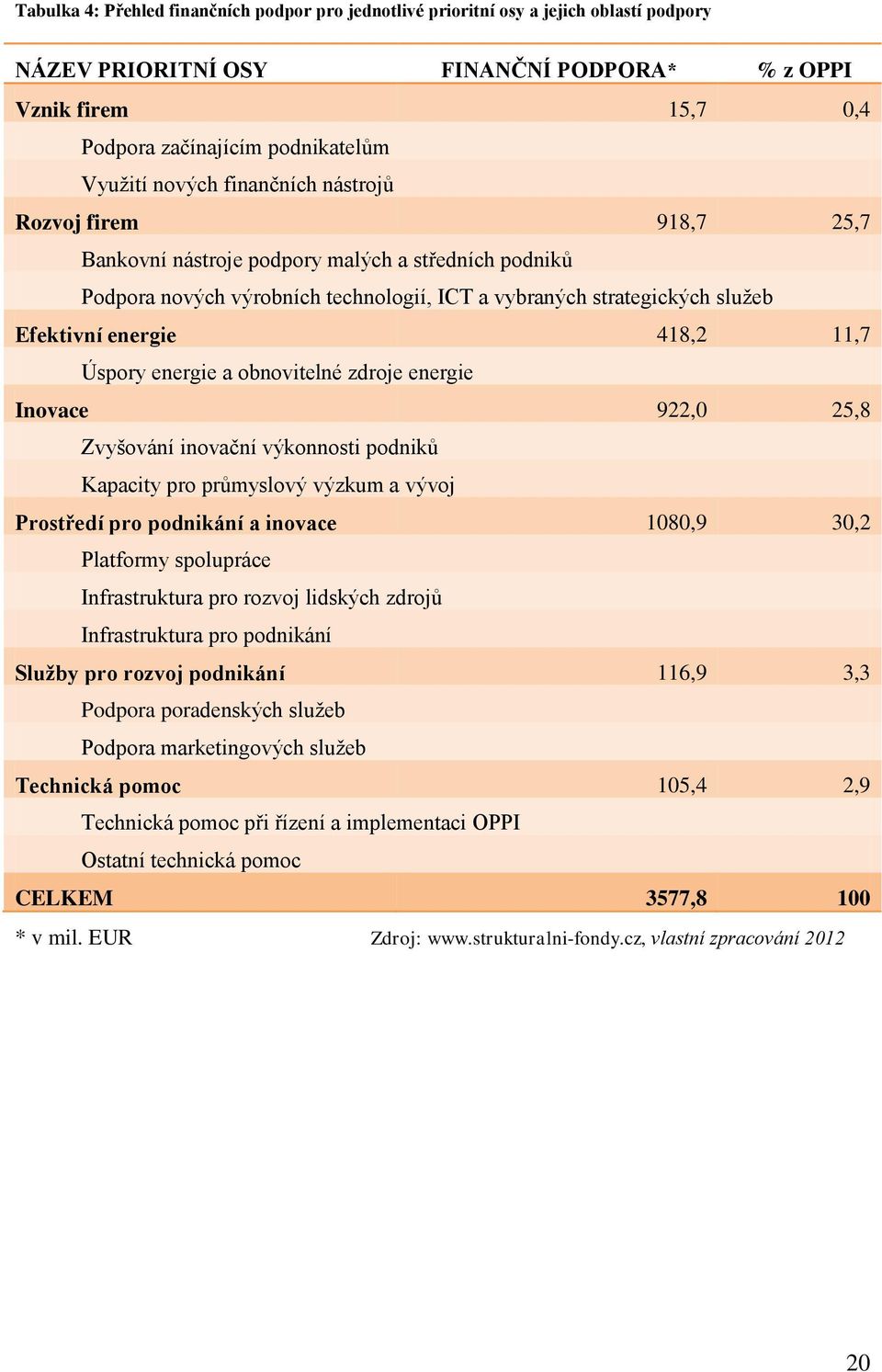 418,2 11,7 Úspory energie a obnovitelné zdroje energie Inovace 922,0 25,8 Zvyšování inovační výkonnosti podniků Kapacity pro průmyslový výzkum a vývoj Prostředí pro podnikání a inovace 1080,9 30,2