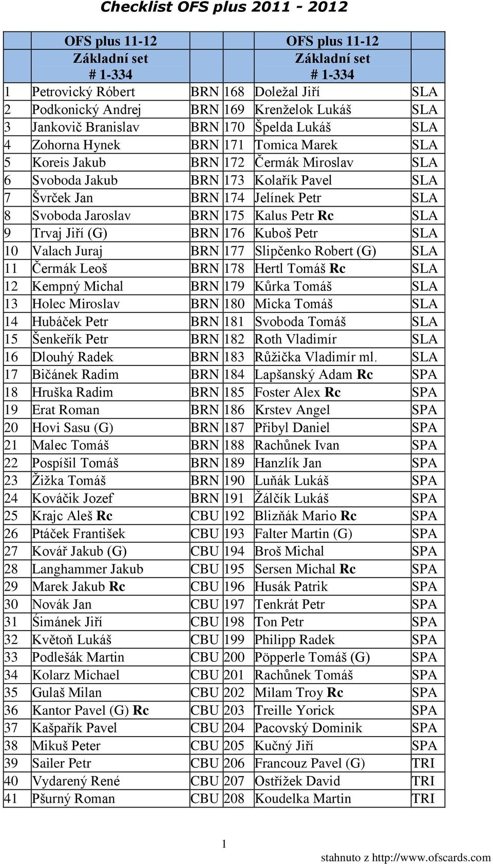 175 Kalus Petr Rc SLA 9 Trvaj Jiří (G) BRN 176 Kuboš Petr SLA 10 Valach Juraj BRN 177 Slipčenko Robert (G) SLA 11 Čermák Leoš BRN 178 Hertl Tomáš Rc SLA 12 Kempný Michal BRN 179 Kůrka Tomáš SLA 13
