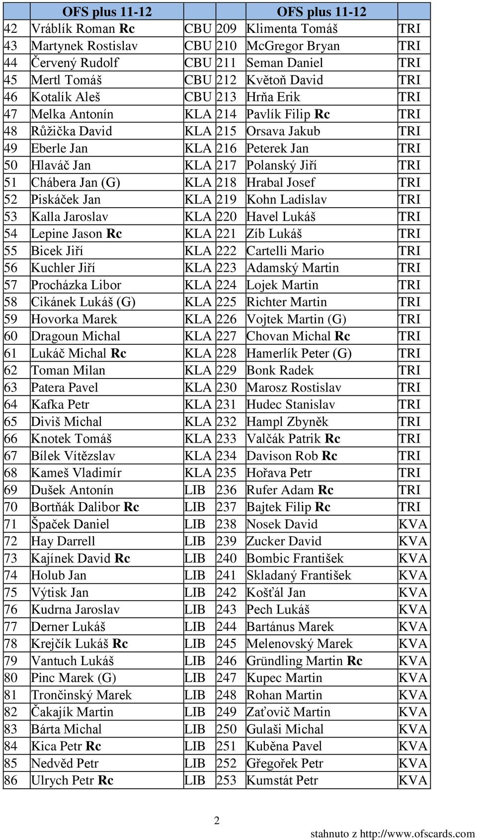 (G) KLA 218 Hrabal Josef TRI 52 Piskáček Jan KLA 219 Kohn Ladislav TRI 53 Kalla Jaroslav KLA 220 Havel Lukáš TRI 54 Lepine Jason Rc KLA 221 Zíb Lukáš TRI 55 Bicek Jiří KLA 222 Cartelli Mario TRI 56