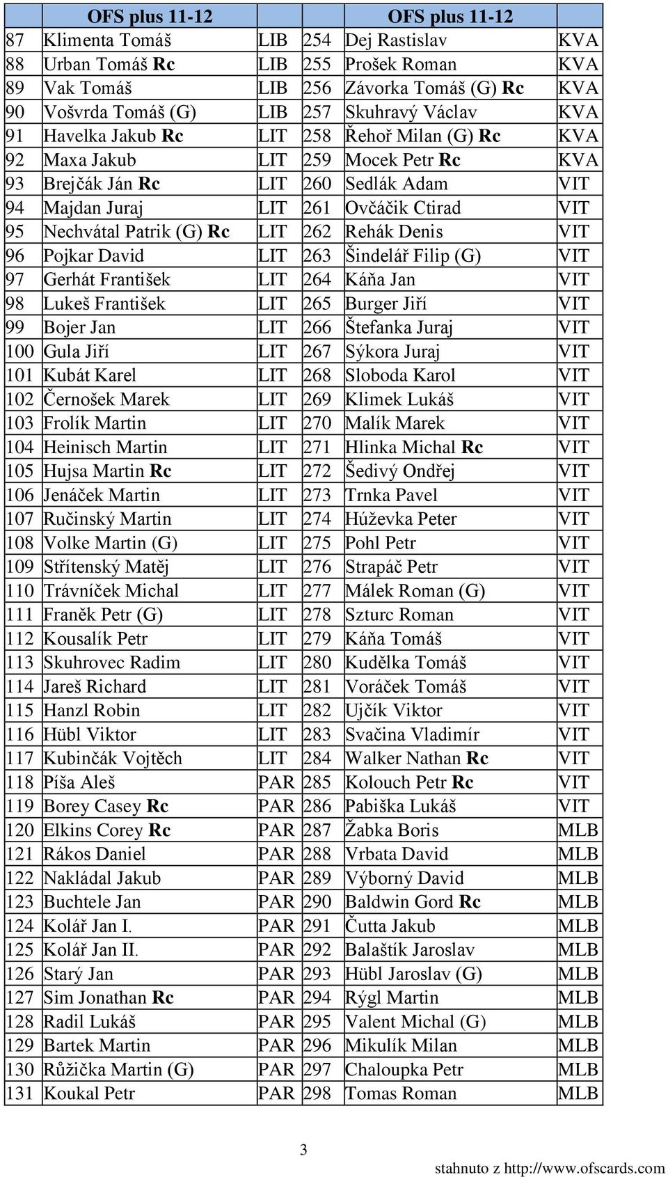 Denis VIT 96 Pojkar David LIT 263 Šindelář Filip (G) VIT 97 Gerhát František LIT 264 Káňa Jan VIT 98 Lukeš František LIT 265 Burger Jiří VIT 99 Bojer Jan LIT 266 Štefanka Juraj VIT 100 Gula Jiří LIT
