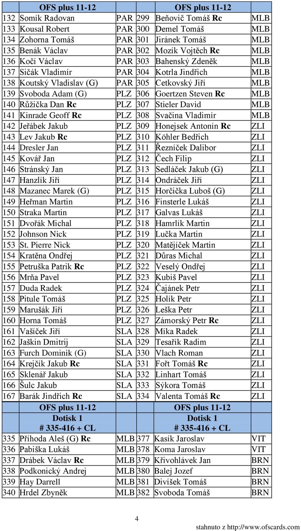 307 Stieler David MLB 141 Kinrade Geoff Rc PLZ 308 Svačina Vladimír MLB 142 Jeřábek Jakub PLZ 309 Honejsek Antonín Rc ZLI 143 Lev Jakub Rc PLZ 310 Köhler Bedřich ZLI 144 Dresler Jan PLZ 311 Řezníček