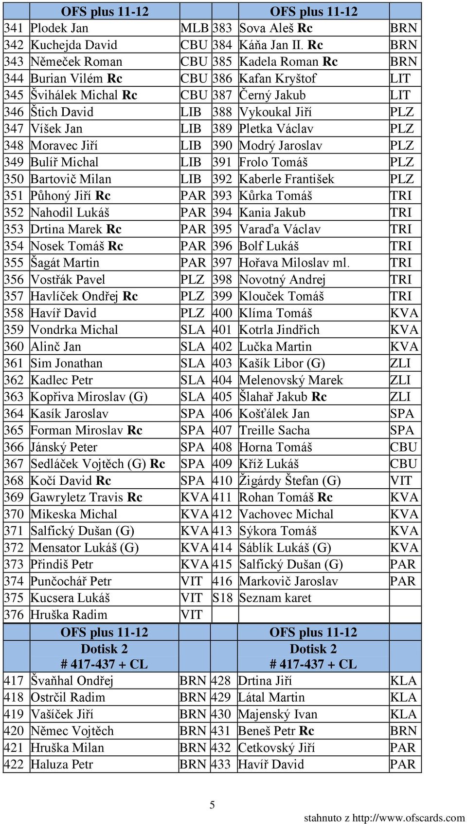 Jan LIB 389 Pletka Václav PLZ 348 Moravec Jiří LIB 390 Modrý Jaroslav PLZ 349 Bulíř Michal LIB 391 Frolo Tomáš PLZ 350 Bartovič Milan LIB 392 Kaberle František PLZ 351 Půhoný Jiří Rc PAR 393 Kůrka