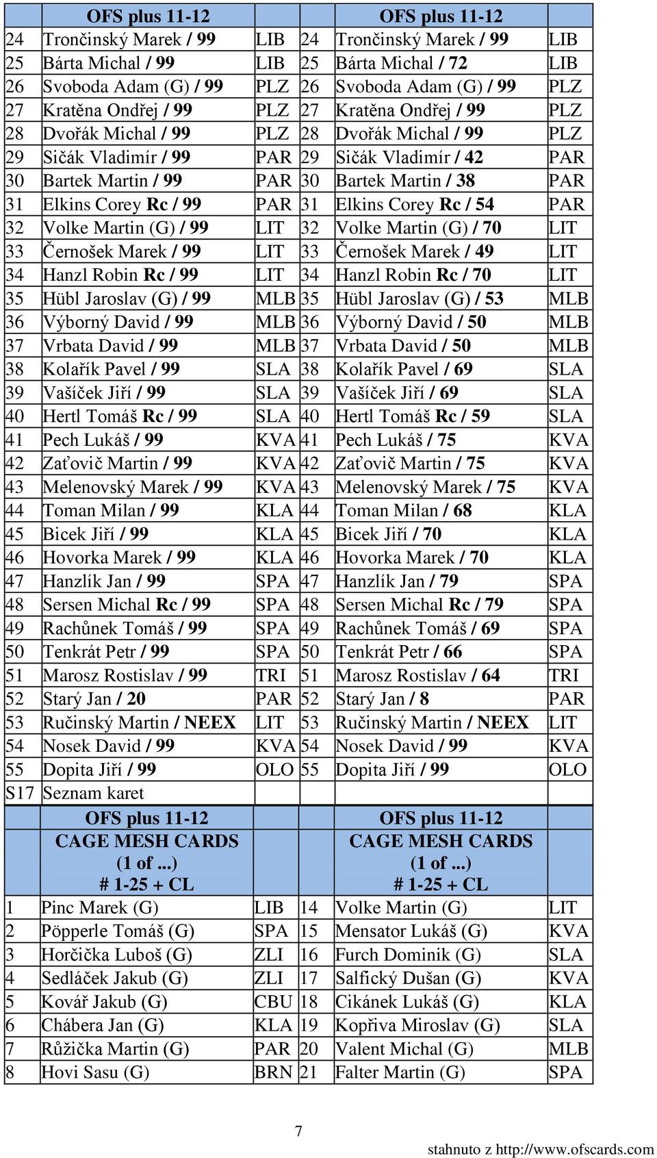 Rc / 99 PAR 31 Elkins Corey Rc / 54 PAR 32 Volke Martin (G) / 99 LIT 32 Volke Martin (G) / 70 LIT 33 Černošek Marek / 99 LIT 33 Černošek Marek / 49 LIT 34 Hanzl Robin Rc / 99 LIT 34 Hanzl Robin Rc /
