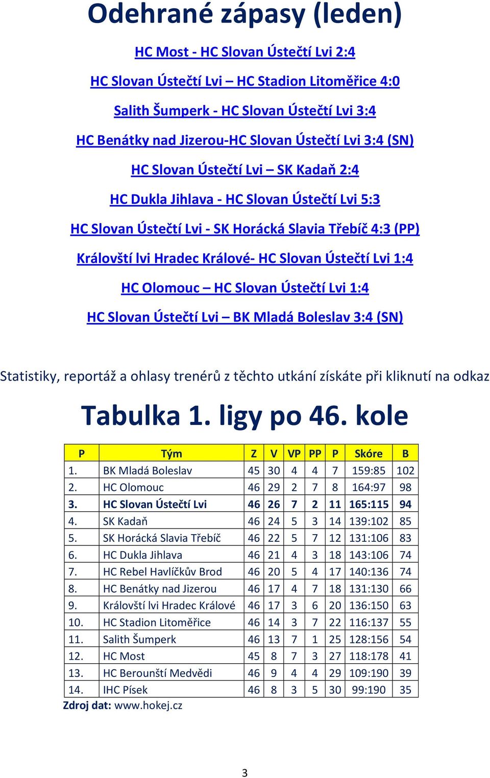 HC Olomouc HC Slovan Ústečtí Lvi 1:4 HC Slovan Ústečtí Lvi BK Mladá Boleslav 3:4 (SN) Statistiky, reportáž a ohlasy trenérů z těchto utkání získáte při kliknutí na odkaz Tabulka 1. ligy po 46.