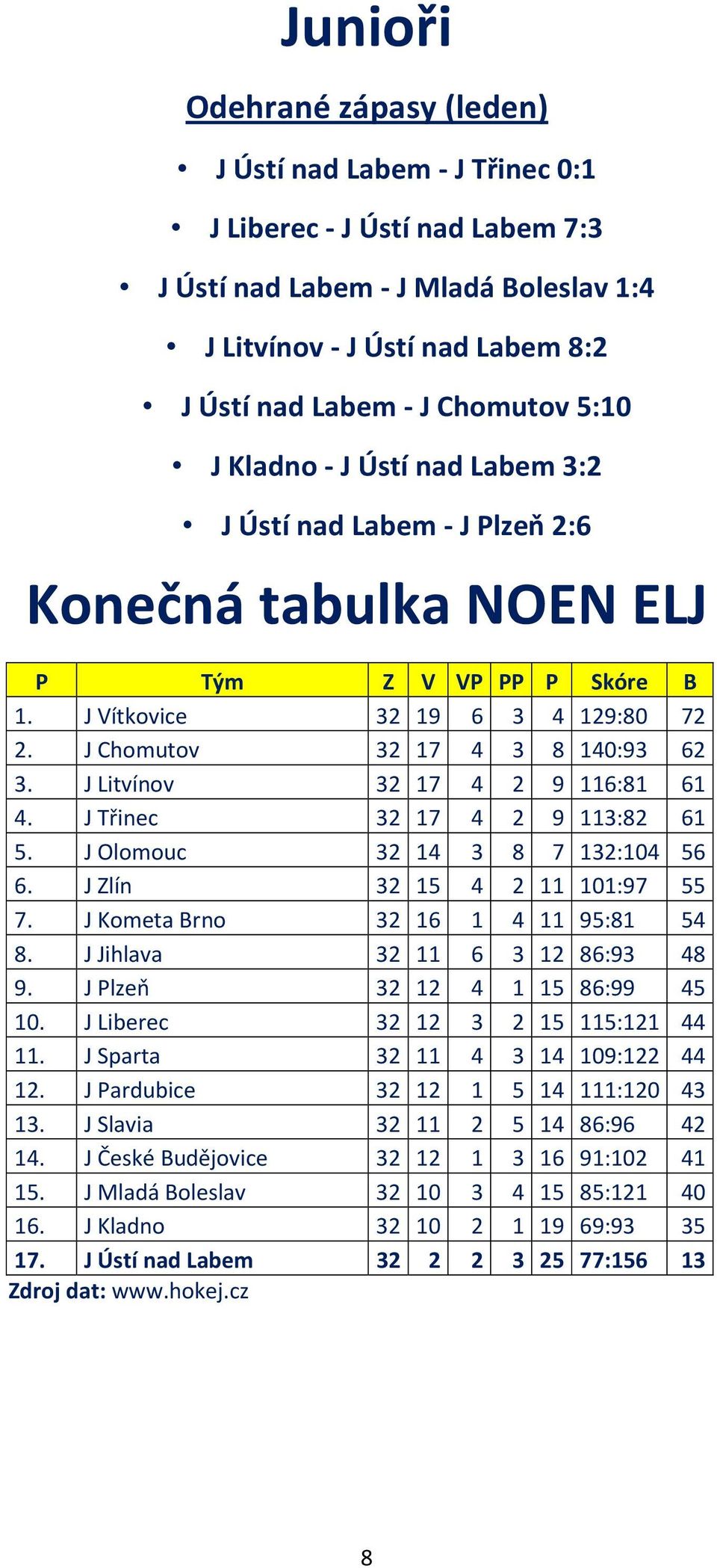 J Chomutov 32 17 4 3 8 140:93 62 3. J Litvínov 32 17 4 2 9 116:81 61 4. J Třinec 32 17 4 2 9 113:82 61 5. J Olomouc 32 14 3 8 7 132:104 56 6. J Zlín 32 15 4 2 11 101:97 55 7.