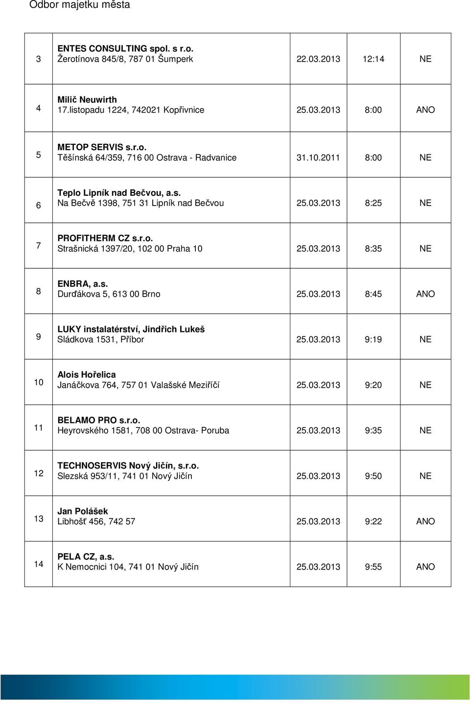 03.2013 8:45 9 LUKY instalatérství, Jindřich Lukeš Sládkova 1531, Příbor 25.03.2013 9:19 10 Alois Hořelica Janáčkova 764, 757 01 Valašské Meziříčí 25.03.2013 9:20 11 BELAMO PRO s.r.o. Heyrovského 1581, 708 00 Ostrava- Poruba 25.