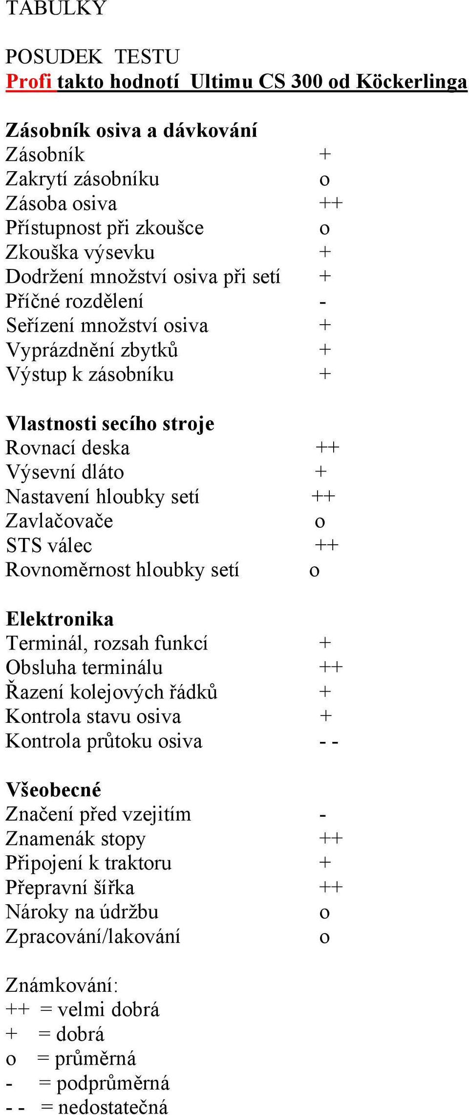 Zavlačovače o STS válec ++ Rovnoměrnost hloubky setí o Elektronika Terminál, rozsah funkcí + Obsluha terminálu ++ Řazení kolejových řádků + Kontrola stavu osiva + Kontrola průtoku osiva - - Všeobecné