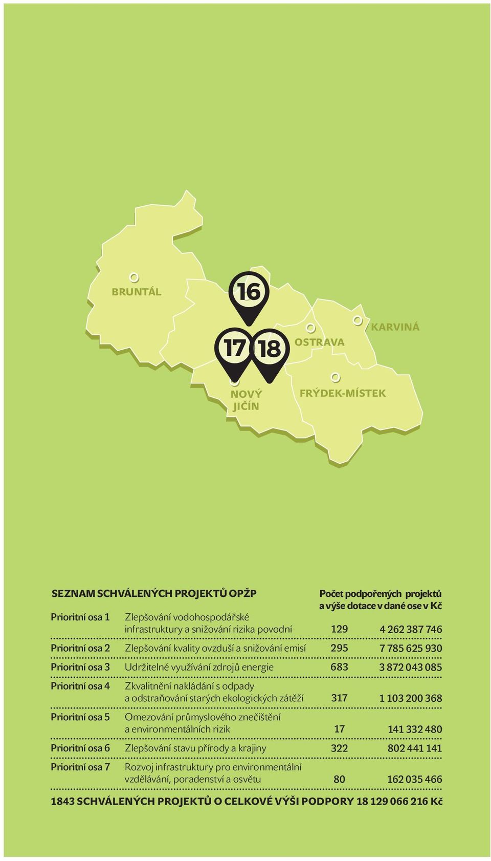 odstraňování starých ekologických zátěží Omezování průmyslového znečištění a environmentálních rizik Zlepšování stavu přírody a krajiny Rozvoj infrastruktur y pro environmentální vzdělávání,