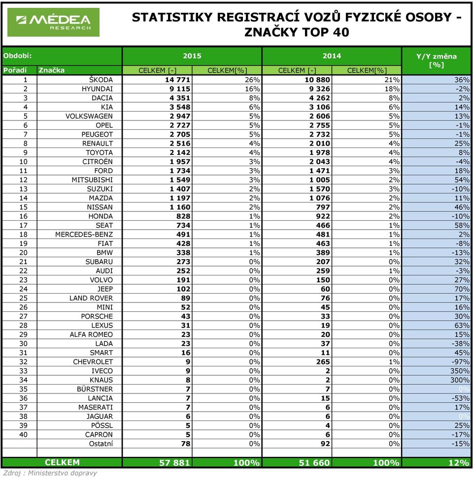 CITROËN 1 957 3% 2 043 4% -4% 11 FORD 1 734 3% 1 471 3% 18% 12 MITSUBISHI 1 549 3% 1 005 2% 54% 13 SUZUKI 1 407 2% 1 570 3% -10% 14 MAZDA 1 197 2% 1 076 2% 11% 15 NISSAN 1 160 2% 797 2% 46% 16 HONDA