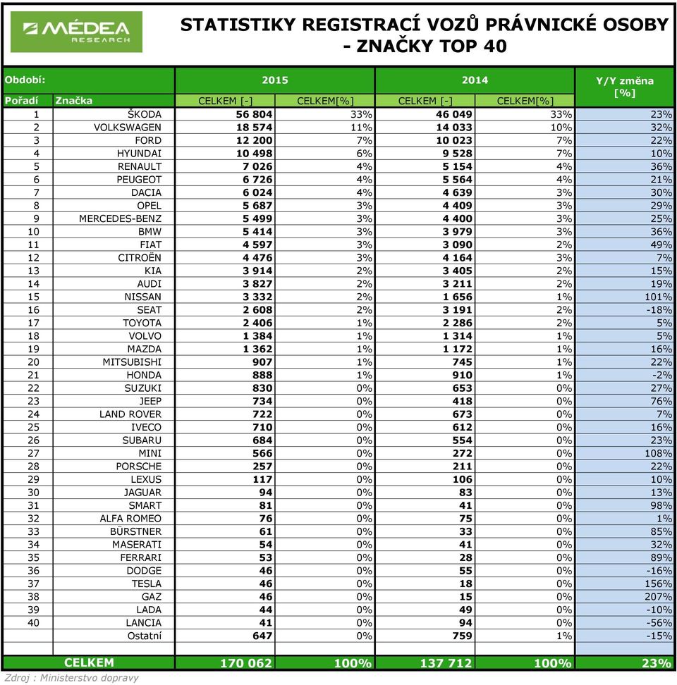 400 3% 25% 10 BMW 5 414 3% 3 979 3% 36% 11 FIAT 4 597 3% 3 090 2% 49% 12 CITROËN 4 476 3% 4 164 3% 7% 13 KIA 3 914 2% 3 405 2% 15% 14 AUDI 3 827 2% 3 211 2% 19% 15 NISSAN 3 332 2% 1 656 1% 101% 16