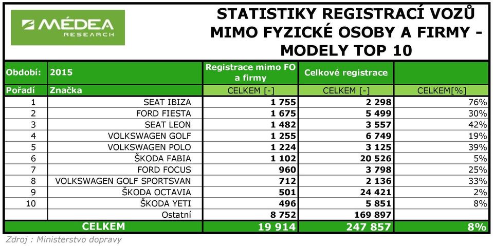 VOLKSWAGEN GOLF 1 255 6 749 19% 5 VOLKSWAGEN POLO 1 224 3 125 39% 6 ŠKODA FABIA 1 102 20 526 5% 7 FORD FOCUS 960 3 798 25% 8