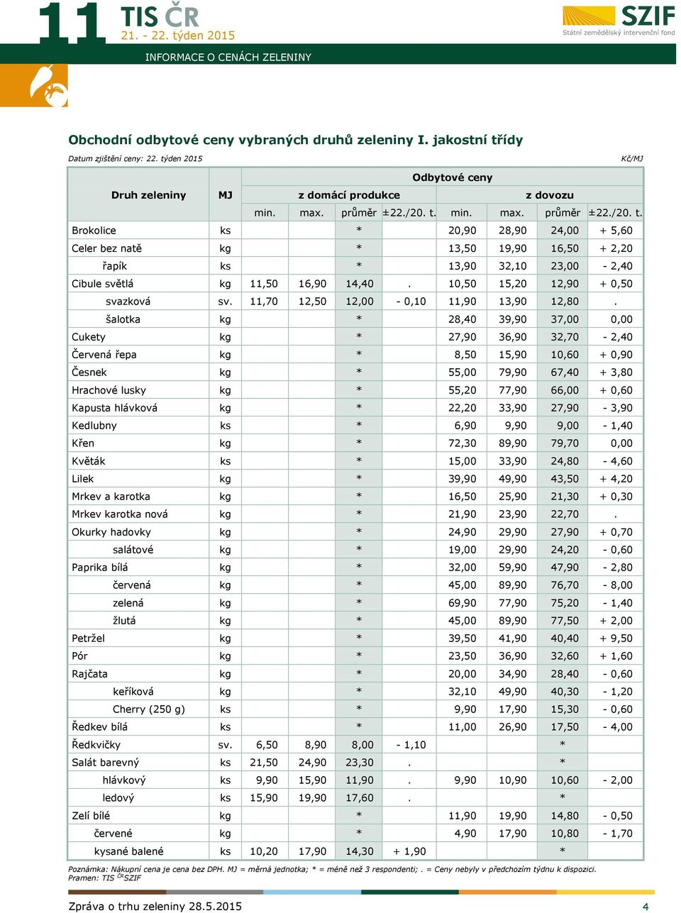 10,50 15,20 12,90 + 0,50 svazková sv. 11,70 12,50 12,00-0,10 11,90 13,90 12,80.