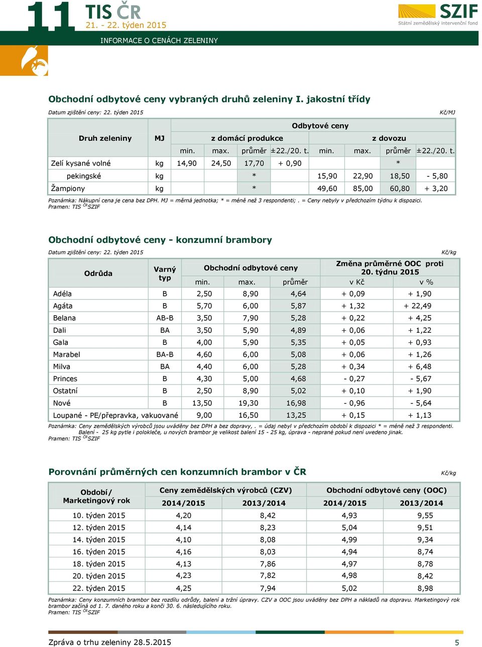 = měrná jednotka; * = méně než 3 respondenti;. = Ceny nebyly v předchozím týdnu k dispozici. Pramen: TIS ČR SZIF Obchodní odbytové ceny - konzumní brambory Datum zjištění ceny: 22.