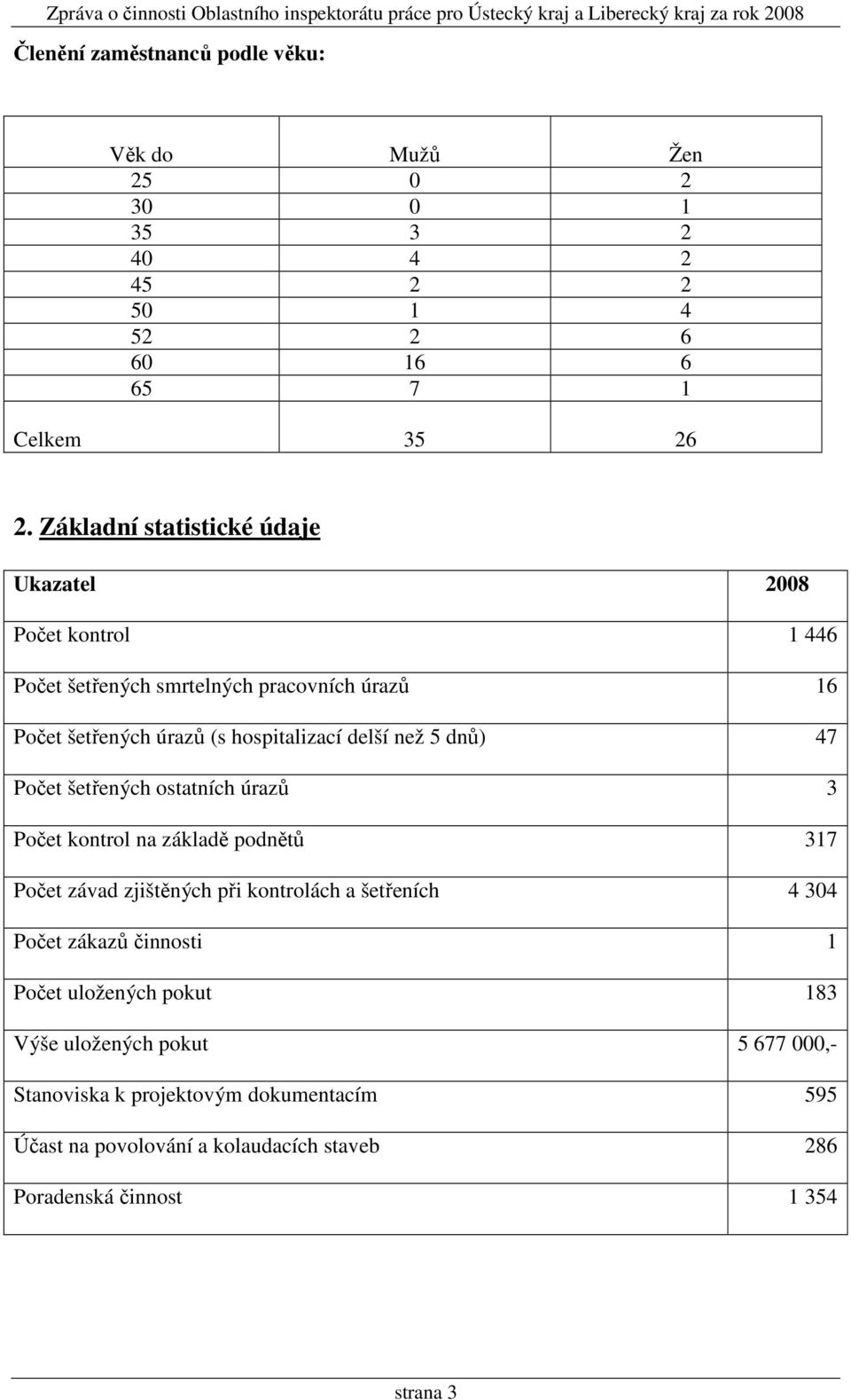 5 dnů) 47 Počet šetřených ostatních úrazů 3 Počet kontrol na základě podnětů 317 Počet závad zjištěných při kontrolách a šetřeních 4 304 Počet zákazů