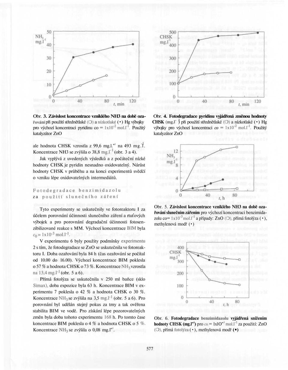 Použitý ale hodnota CHSK vzrostla z 99,6 mg.l." 1 na 493 mg.l. Koncentrace NH3 se zvýšila o 38,8 mg.l" (obr. 3 a 4).