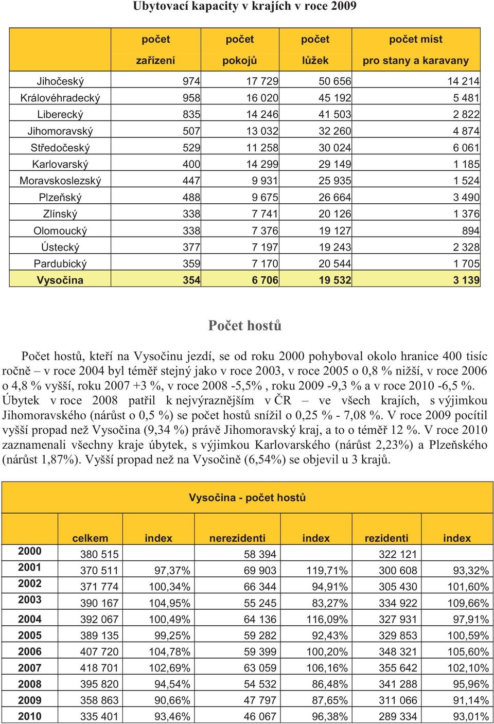 7 741 2 126 1 376 Olomoucký 338 7 376 19 127 894 Ústecký 377 7 197 19 243 2 328 Pardubický 359 7 17 2 544 1 75 Vysočina 354 6 76 19 532 3 139 Počet hostů Počet hostů, kteří na Vysočinu jezdí, se od