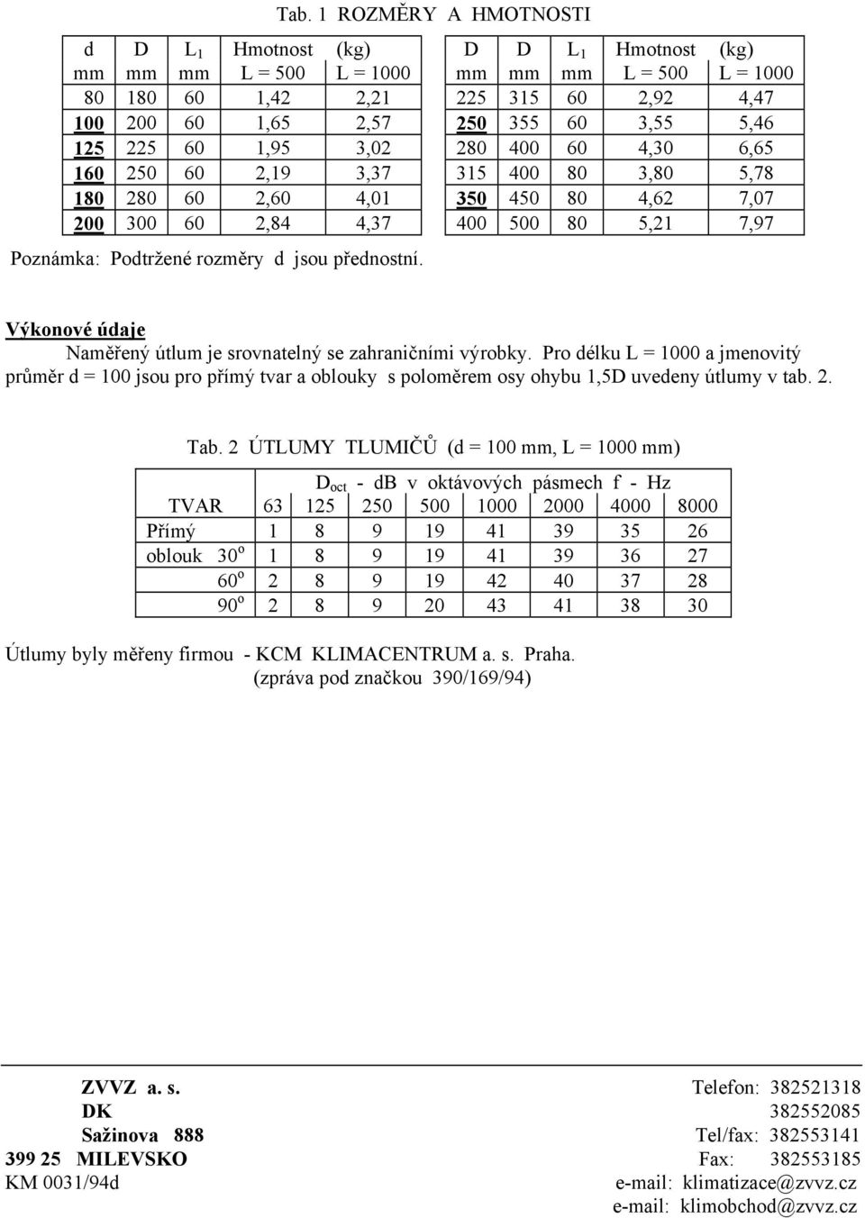 rozměry d jsou přednostní. Výkonové údaje Naměřený útlum je srovnatelný se zahraničními výrobky.