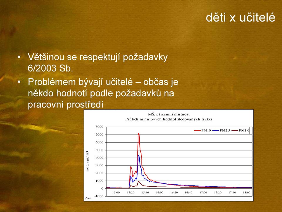 MŠ, přízemní místnost Průběh minutových hodnot sledovaných frakcí 8000 7000 PM10 PM2,5