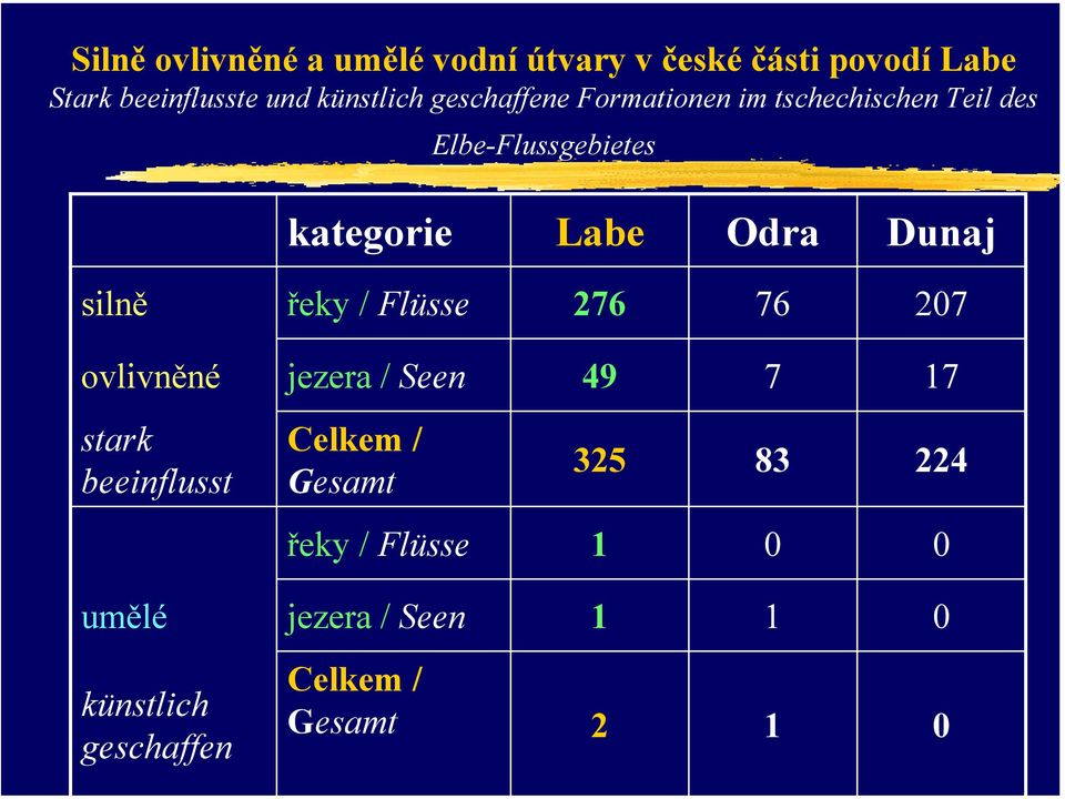 kategorie Labe Odra Dunaj silně 276 76 207 ovlivněné 49 7 17 stark beeinflusst