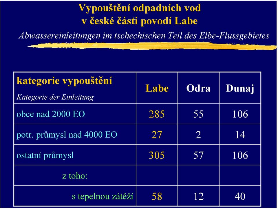 der Einleitung Labe Odra Dunaj obce nad 2000 EO 285 55 106 potr.
