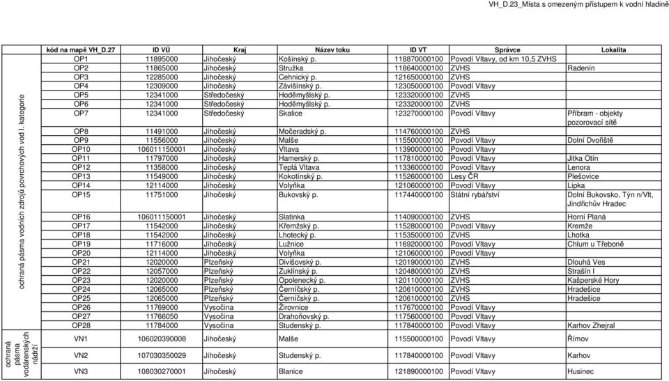 123050000100 Povodí Vltavy OP5 12341000 Středočeský Hoděmyšlský p. 123320000100 ZVHS OP6 12341000 Středočeský Hoděmyšlský p.