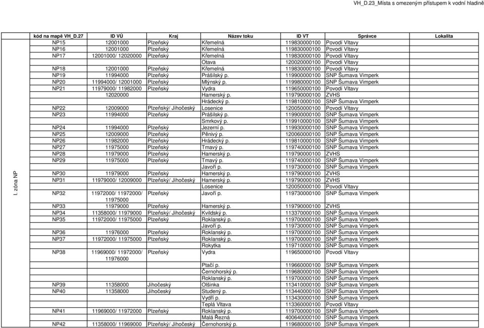 119980000100 SNP Šumava Vimperk NP21 11979000/ 11982000 Plzeňský Vydra 119650000100 Povodí Vltavy 12020000 Hamerský p. 119790000100 ZVHS Hrádecký p.