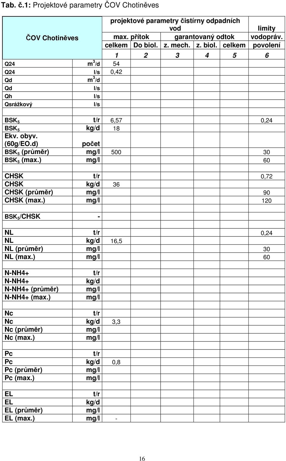 d) počet BSK 5 (průměr) mg/l 500 30 BSK 5 (max.) mg/l 60 CHSK t/r 0,72 CHSK kg/d 36 CHSK (průměr) mg/l 90 CHSK (max.