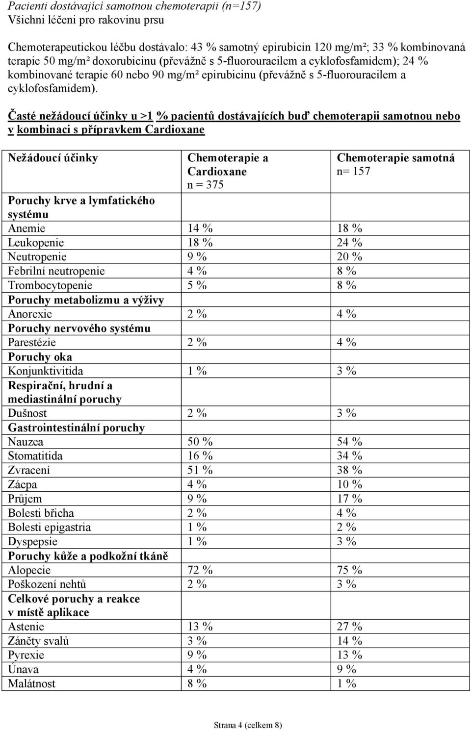 Časté nežádoucí účinky u >1 % pacientů dostávajících buď chemoterapii samotnou nebo v kombinaci s přípravkem Cardioxane Nežádoucí účinky Chemoterapie a Cardioxane n = 375 Poruchy krve a lymfatického