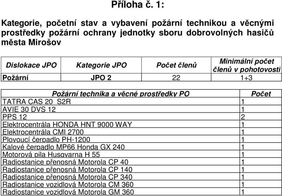 Počet členů Minimální počet členů v pohotovosti Požární JPO 2 22 1+3 Požární technika a věcné prostředky PO TATRA CAS 20 S2R 1 AVIE 30 DVS 12 1 PPS 12 2 Elektrocentrála HONDA