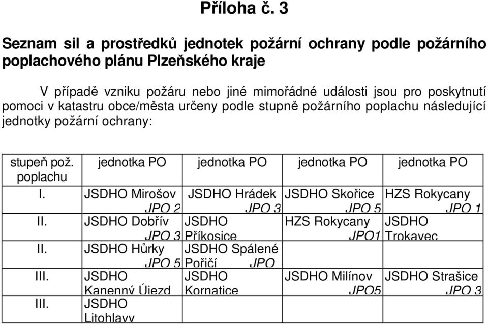 poskytnutí pomoci v katastru obce/města určeny podle stupně požárního poplachu následující jednotky požární ochrany: stupeň pož.