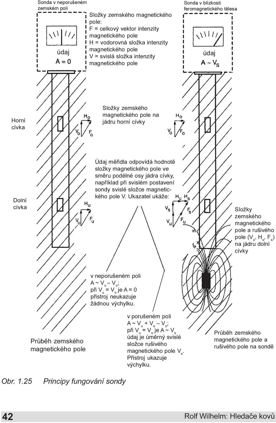 ve smìru podélné osy jádra cívky, napøíklad pøi svislém postavení sondy svislé složce magnetického pole V Ukazatel ukáže: Složky zemského magnetického pole a rušivého pole (V s, H s, F s ) na jádru