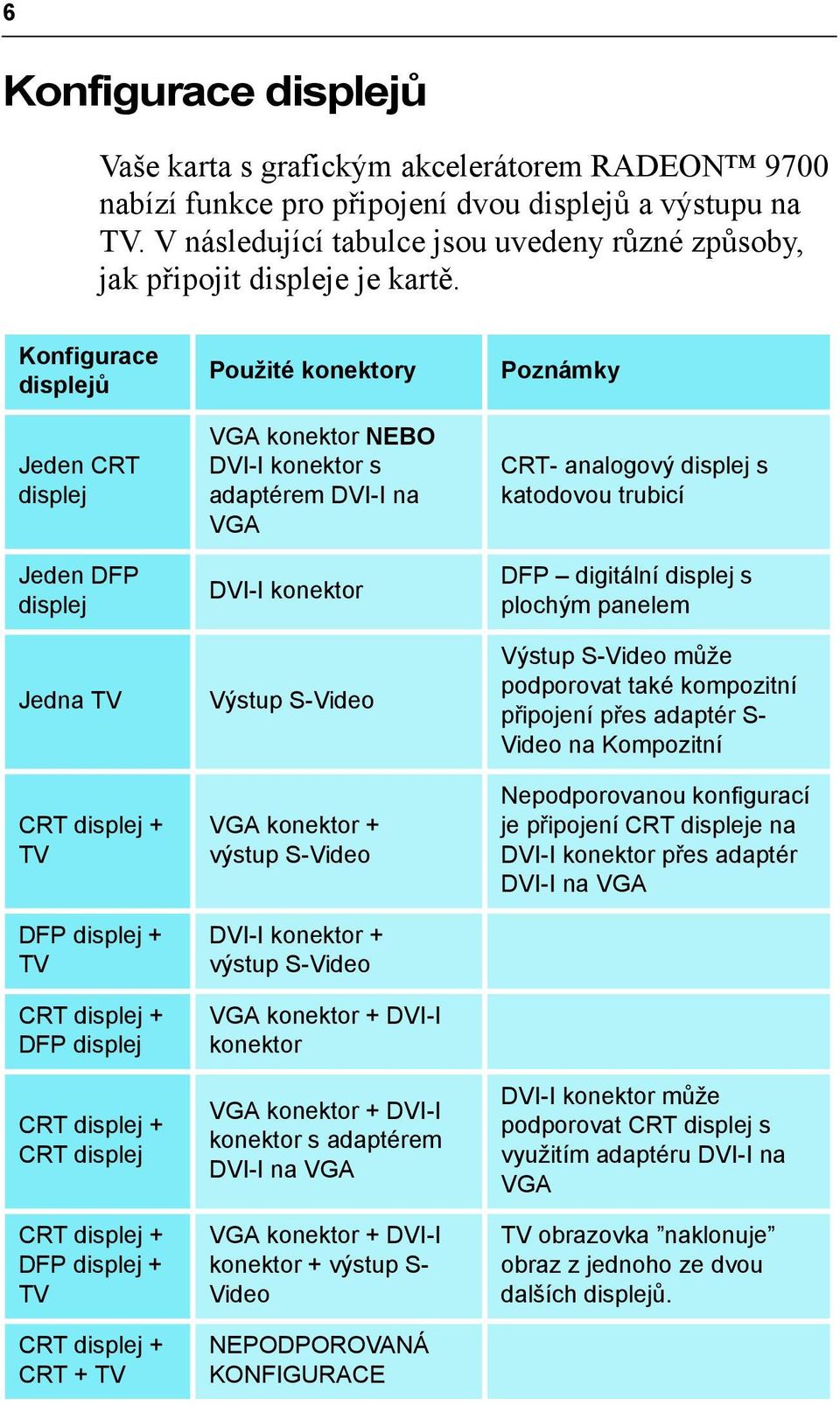 Konfigurace displejů Jeden CRT displej Jeden DFP displej Jedna TV CRT displej + TV DFP displej + TV CRT displej + DFP displej CRT displej + CRT displej CRT displej + DFP displej + TV CRT displej +