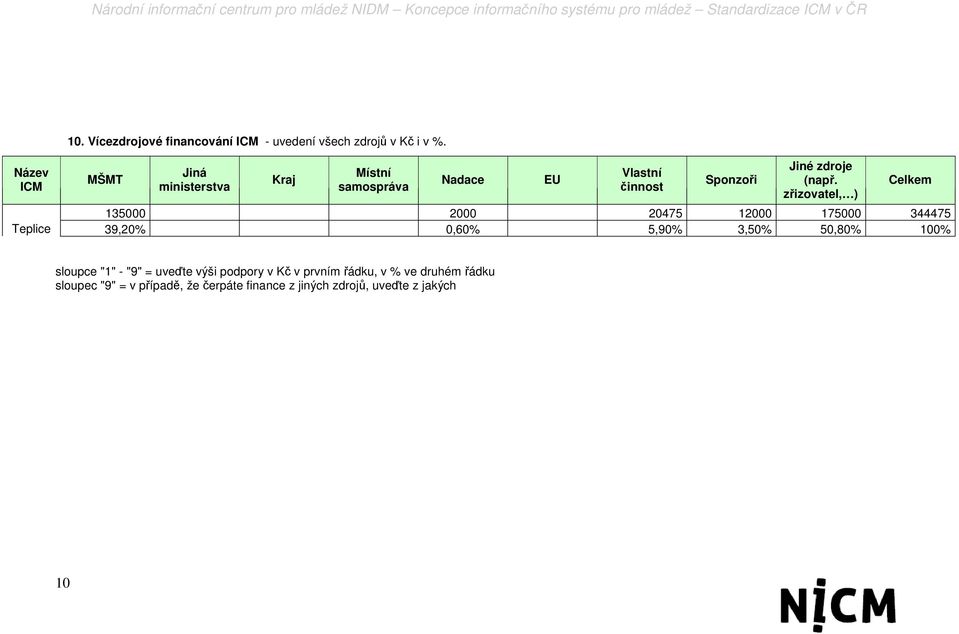 zřizovatel, ) 135000 2000 20475 12000 175000 344475 Teplice 39,20% 0,60% 5,90% 3,50% 50,80% 100% Celkem