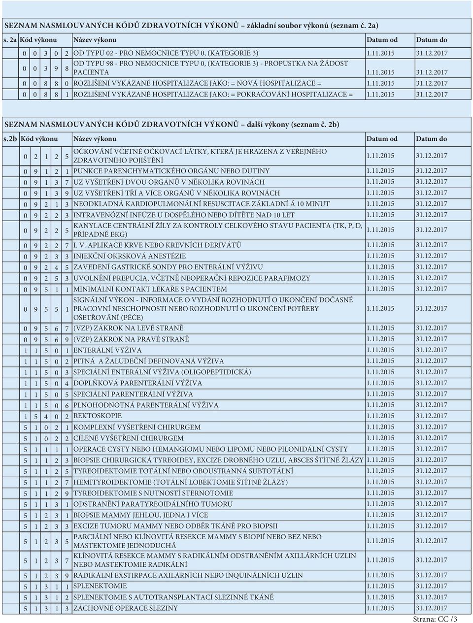 ROZLIŠENÍ VYKÁZANÉ HOSPITALIZACE JAKO: = NOVÁ HOSPITALIZACE = 0 0 8 8 ROZLIŠENÍ VYKÁZANÉ HOSPITALIZACE JAKO: = POKRAČOVÁNÍ HOSPITALIZACE = SEZNAM NASMLOUVANÝCH KÓDŮ ZDRAVOTNÍCH VÝKONŮ další výkony