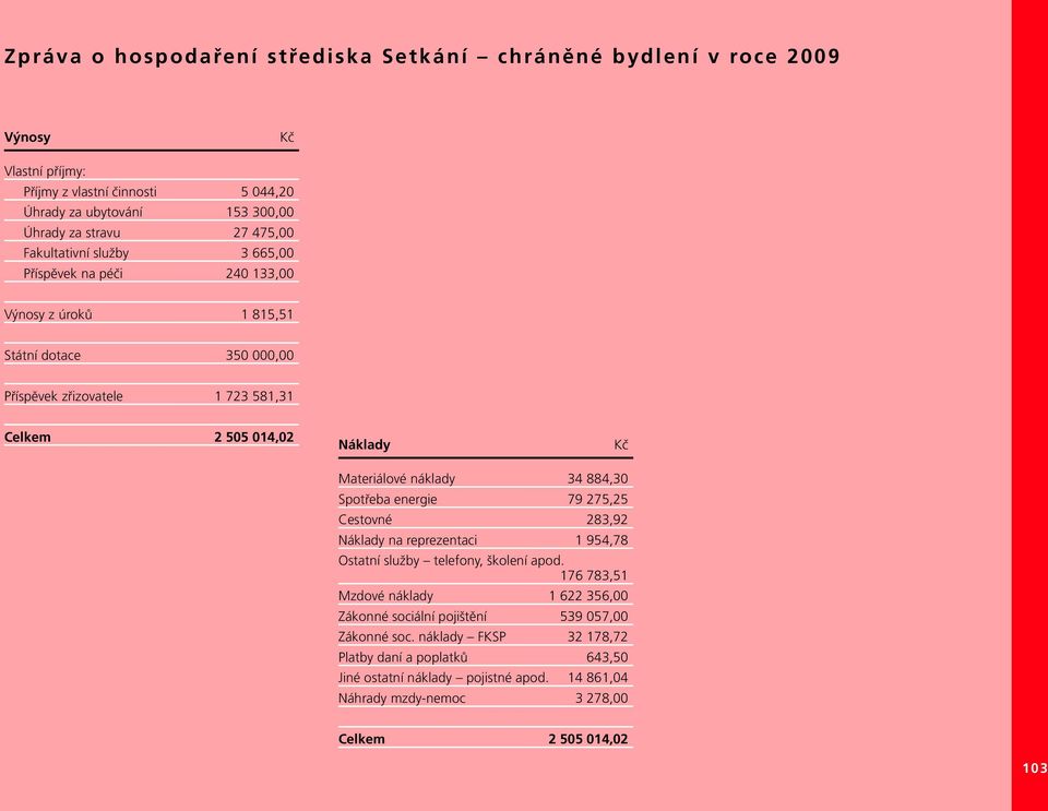 Materiálové náklady 34 884,30 Spotřeba energie 79 275,25 Cestovné 283,92 Náklady na reprezentaci 1 954,78 Ostatní služby telefony, školení apod.