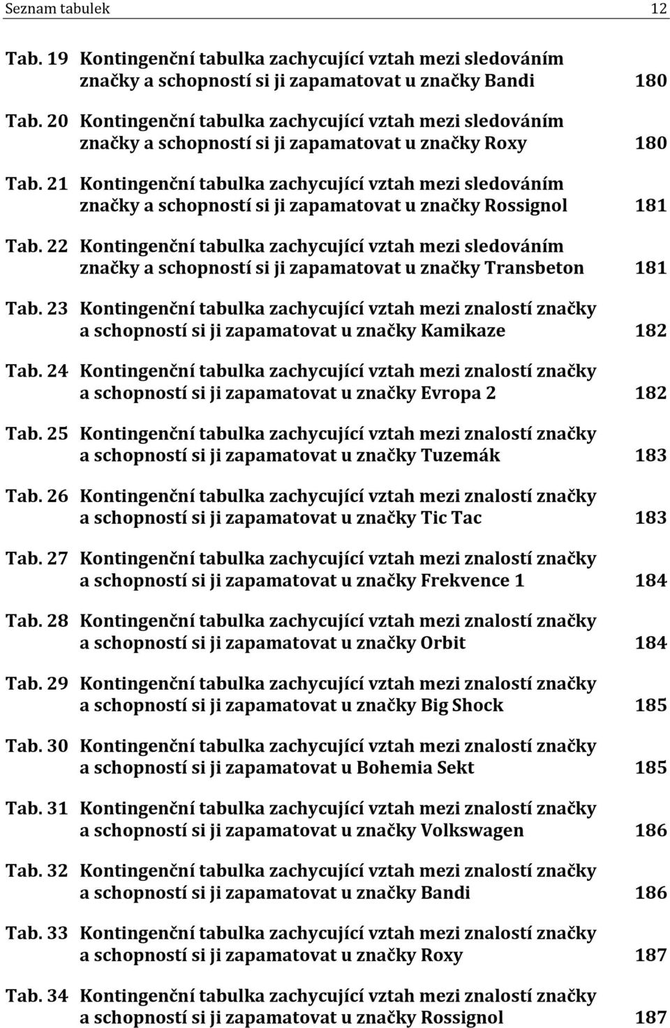21 Kontingenční tabulka zachycující vztah mezi sledováním značky a schopností si ji zapamatovat u značky Rossignol 181 Tab.