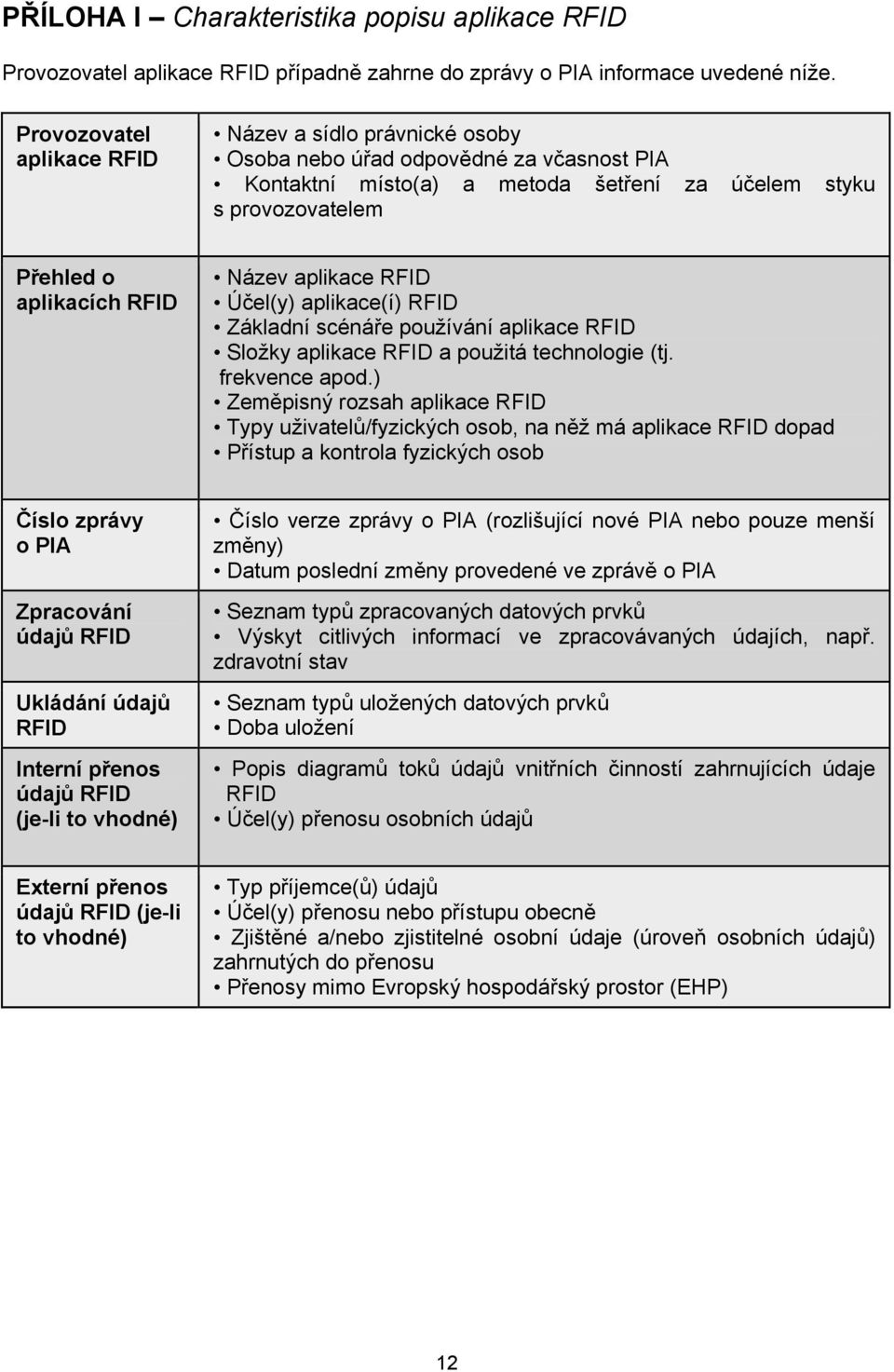 aplikace RFID Účel(y) aplikace(í) RFID Základní scénáře používání aplikace RFID Složky aplikace RFID a použitá technologie (tj. frekvence apod.