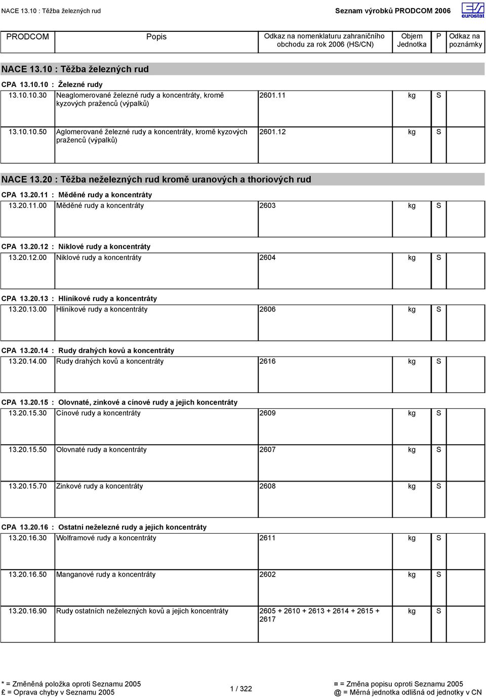 20.11.00 Měděné rudy a koncentráty 2603 CA 13.20.12 : Niklové rudy a koncentráty 13.20.12.00 Niklové rudy a koncentráty 2604 CA 13.20.13 : Hliníkové rudy a koncentráty 13.20.13.00 Hliníkové rudy a koncentráty 2606 CA 13.