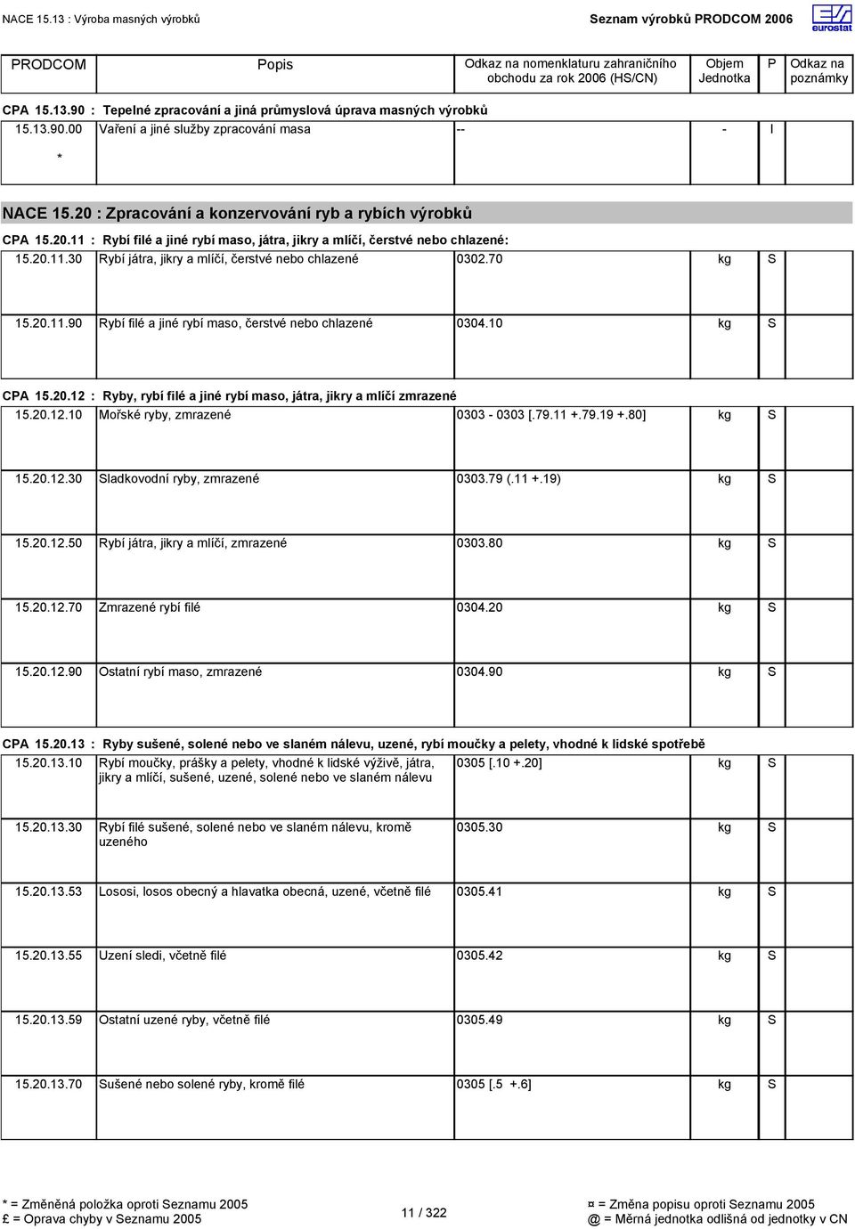 70 15.20.11.90 Rybí filé a jiné rybí maso, čerstvé nebo chlazené 0304.10 CA 15.20.12 : Ryby, rybí filé a jiné rybí maso, játra, jikry a mlíčí zmrazené 15.20.12.10 Mořské ryby, zmrazené 0303-0303 [.79.
