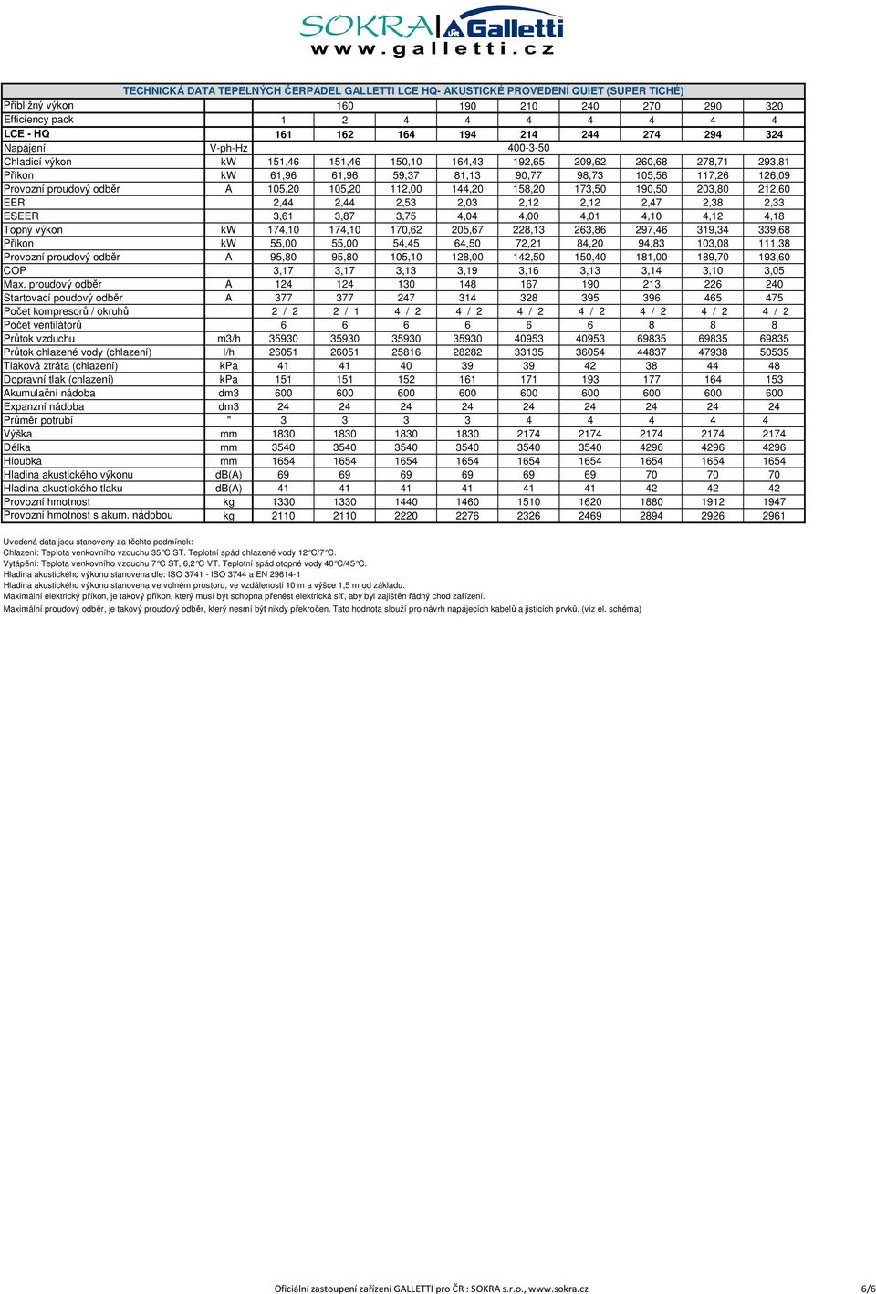 105,20 112,00 144,20 158,20 173,50 190,50 203,80 212,60 EER 2,44 2,44 2,53 2,03 2,12 2,12 2,47 2,38 2,33 ESEER 3,61 3,87 3,75 4,04 4,00 4,01 4,10 4,12 4,18 Topný výkon kw 174,10 174,10 170,62 205,67