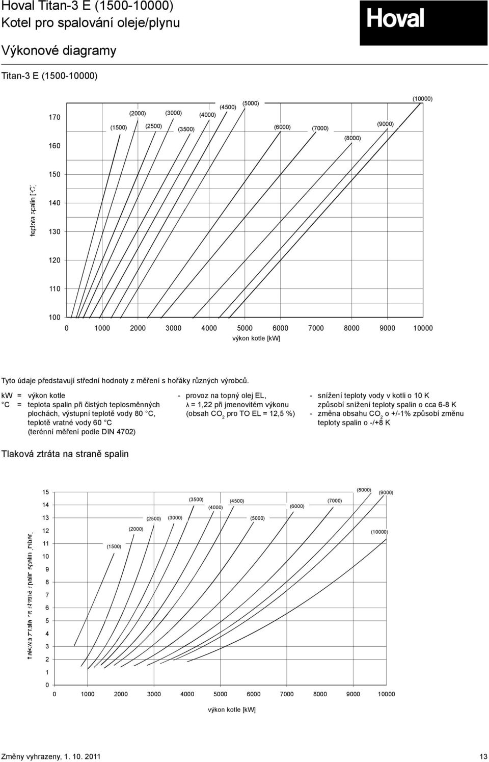 kw = výkon kotle C = teplota spalin při čistých teplosměnných plochách, výstupní teplotě vody 80 C, teplotě vratné vody 60 C (terénní měření podle DIN 4702) - provoz na topný olej EL, λ = 1,22 při