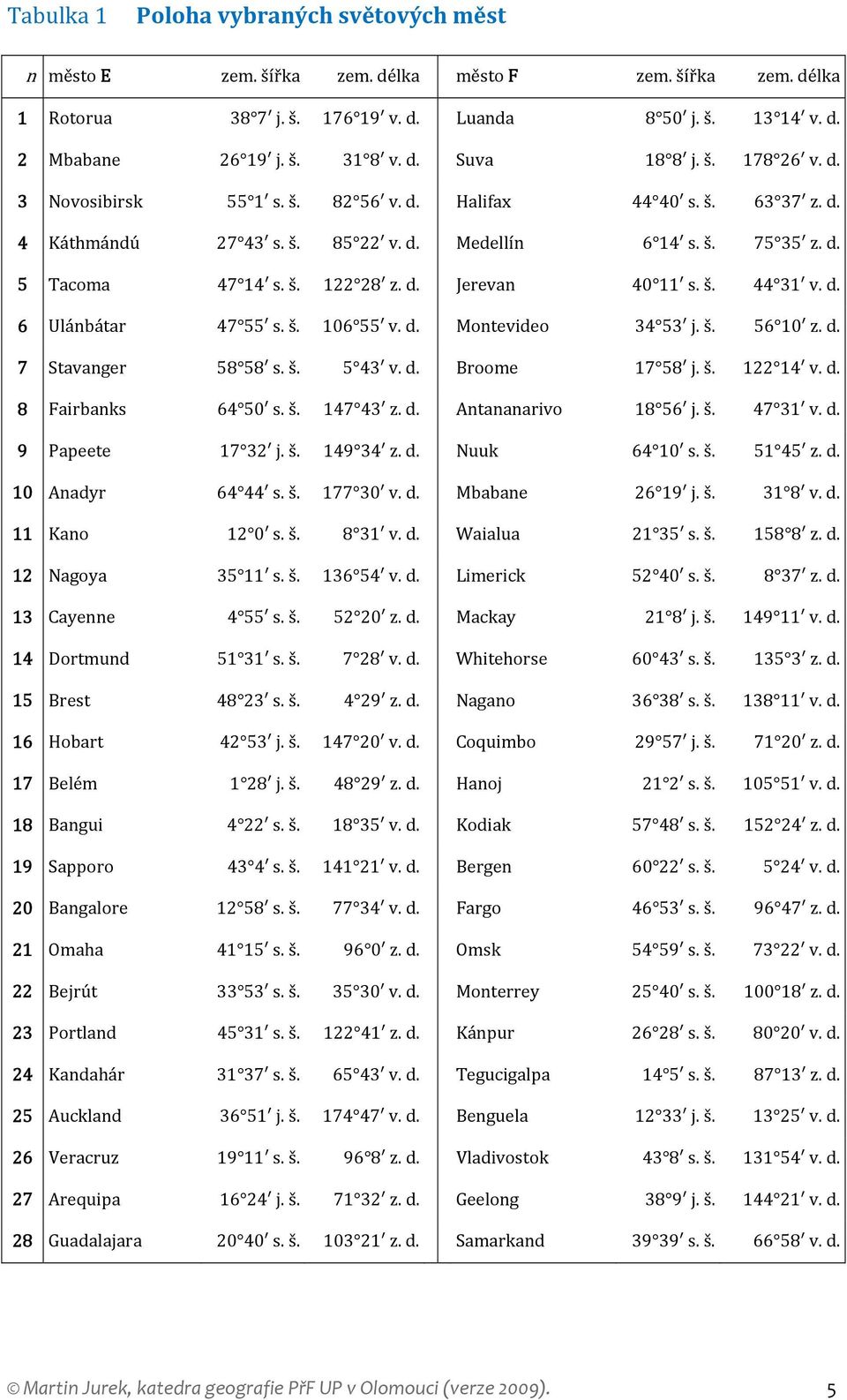 š. 44 31 v. d. 6 Ulánbátar 47 55 s. š. 106 55 v. d. Montevideo 34 53 j. š. 56 10 z. d. 7 Stavanger 58 58 s. š. 5 43 v. d. Broome 17 58 j. š. 122 14 v. d. 8 Fairbanks 64 50 s. š. 147 43 z. d. Antananarivo 18 56 j.