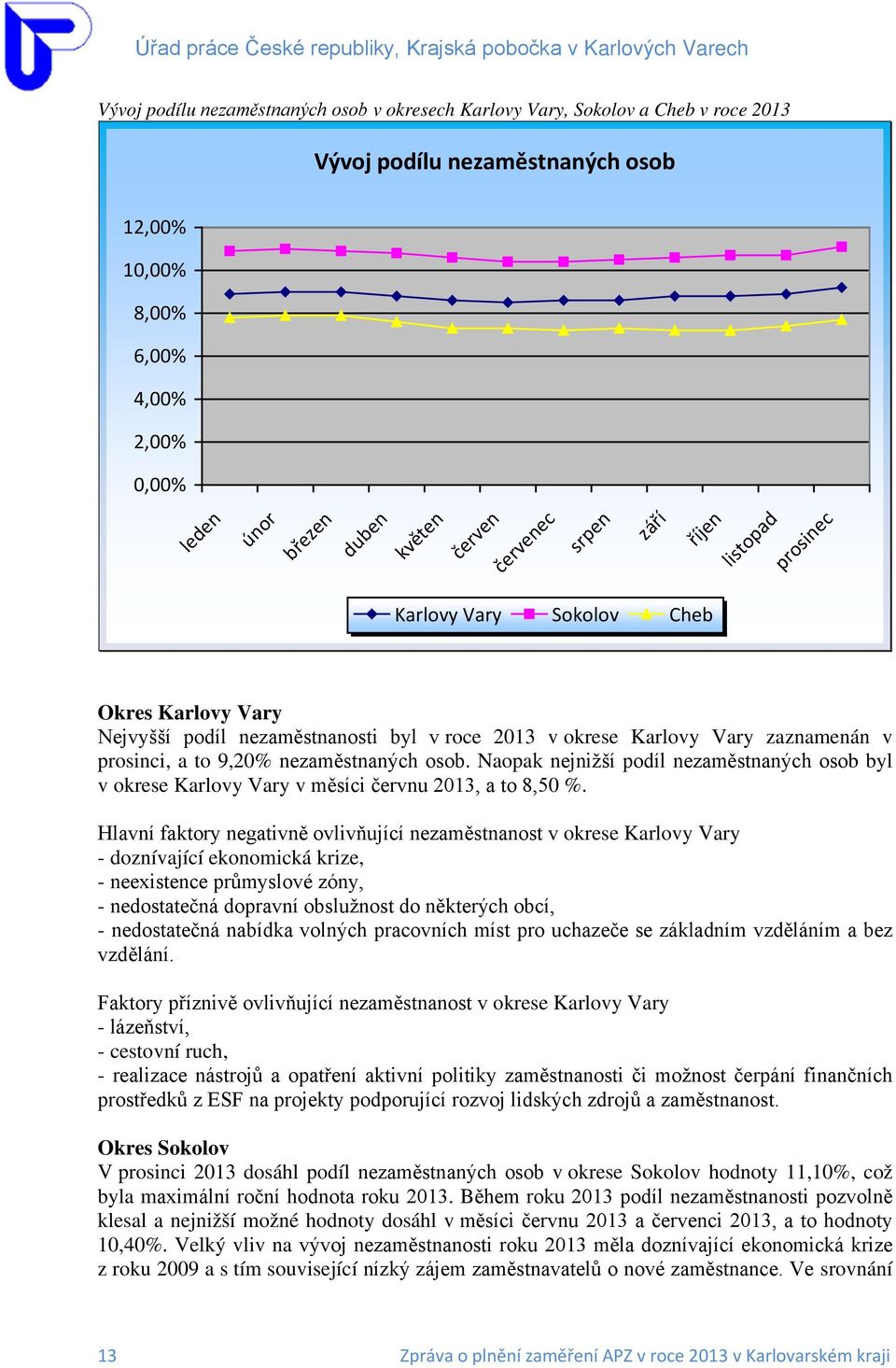 nezaměstnaných osob. Naopak nejnižší podíl nezaměstnaných osob byl v okrese Karlovy Vary v měsíci červnu 2013, a to 8,50 %.