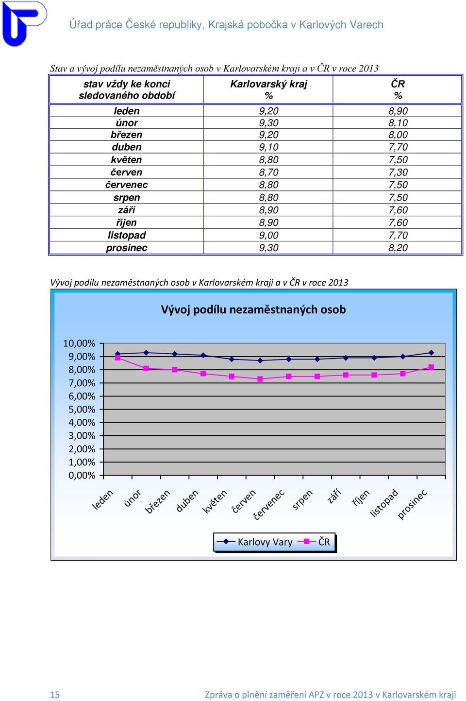 8,20 ČR % Vývoj podílu nezaměstnaných osob v Karlovarském kraji a v ČR v roce 2013 Vývoj podílu nezaměstnaných osob 10,00% 9,00% 8,00% 7,00% 6,00% 5,00% 4,00% 3,00%