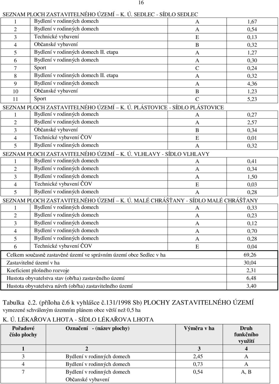 etapa A 1,27 6 Bydlení v rodinných domech A 0,30 7 Sport C 0,24 8 Bydlení v rodinných domech II. etapa A 0,32 9 Bydlení v rodinných domech A 4,36 10 Občanské vybavení B 1,23 11 Sport C 5,23 EMÍ K. Ú.