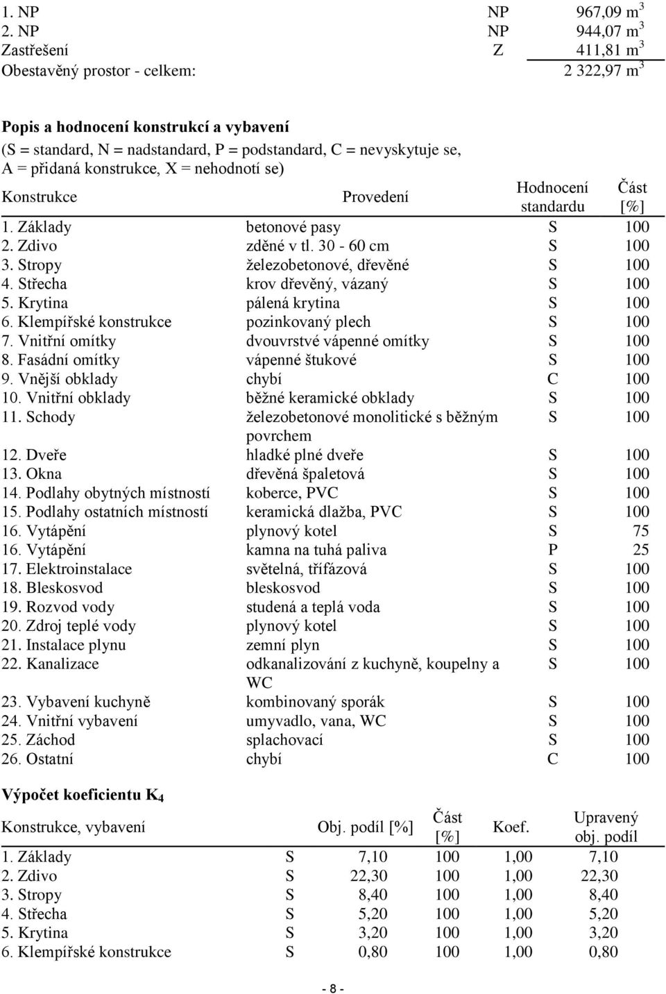 přidaná konstrukce, X = nehodnotí se) Konstrukce Provedení Hodnocení Část standardu [%] 1. Základy betonové pasy S 100 2. Zdivo zděné v tl. 30-60 cm S 100 3. Stropy železobetonové, dřevěné S 100 4.