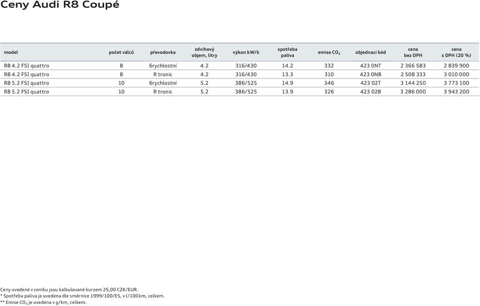 2 FSI quattro 10 6rychlostní 5.2 386/525 14.9 346 423 02T 3 144 250 3 773 100 R8 5.2 FSI quattro 10 R tronic 5.2 386/525 13.