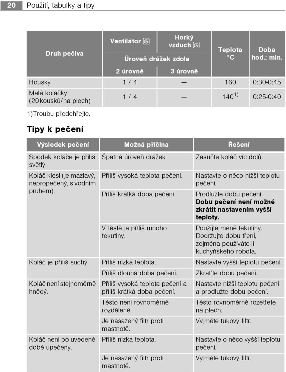 Koláè klesl (je mazlavý, nepropeèený, s vodním Pøíliš vysoká teplota peèení. Nastavte o nìco nižší teplotu peèení. pruhem). Pøíliš krátká doba peèení Prodlužte dobu peèení.